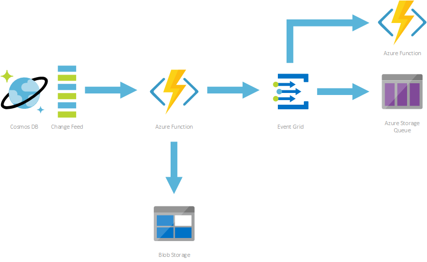 Adventures with Azure: Cosmos DB, Azure Functions, Event Grid, Oh My!